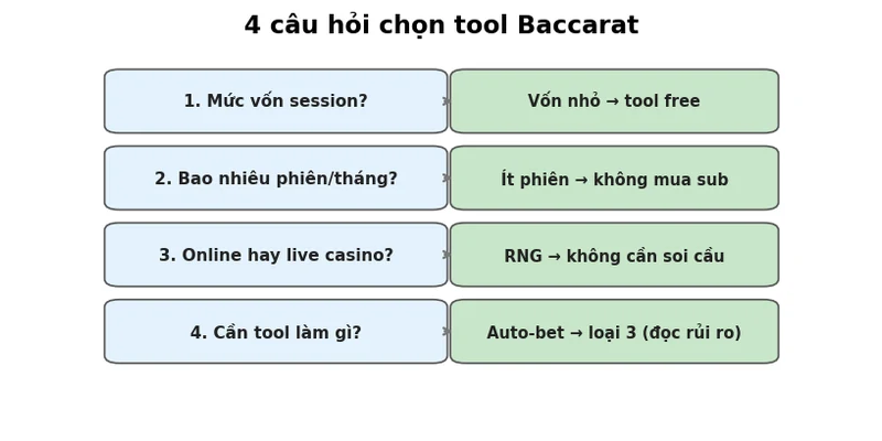 Tool Baccarat: Tổng quan 4 loại tool & cách chọn đúng 2026 4 Sơ đồ 4 câu hỏi chọn tool Baccarat phù hợp