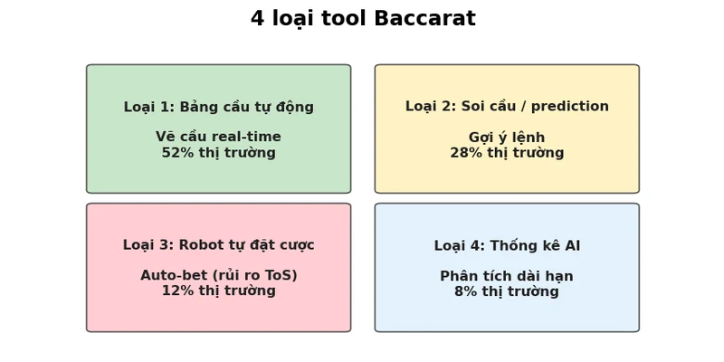 Tool Baccarat: Tổng quan 4 loại tool & cách chọn đúng 2026 2 Infographic 4 loại tool Baccarat theo cơ chế và mức tự động hóa
