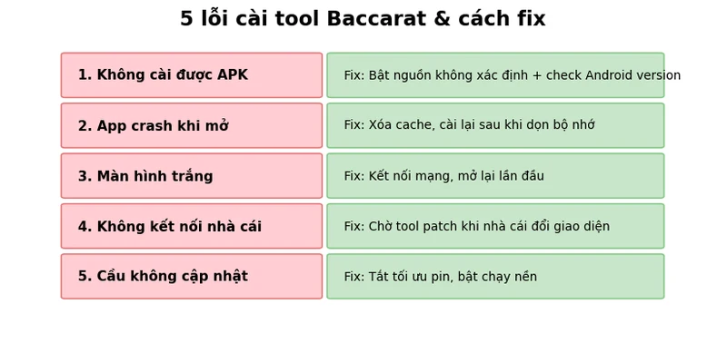 Cài đặt tool Baccarat: Hướng dẫn từng bước iOS, Android & PC 2026 4 5 lỗi cài đặt tool Baccarat thường gặp và cách fix