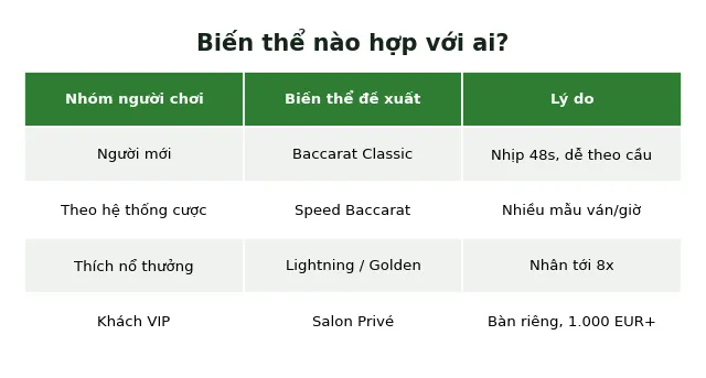 Evolution Baccarat: tất cả biến thể và đánh giá chi tiết 2025 5 Bảng phân loại người chơi theo biến thể Evolution Baccarat