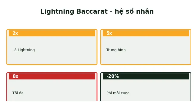 Evolution Baccarat: tất cả biến thể và đánh giá chi tiết 2025 4 Bàn Lightning Baccarat với hệ số nhân từ 2x đến 8x