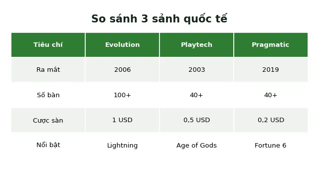 Bảng so sánh 3 sảnh baccarat quốc tế theo mức cược và kiểm định