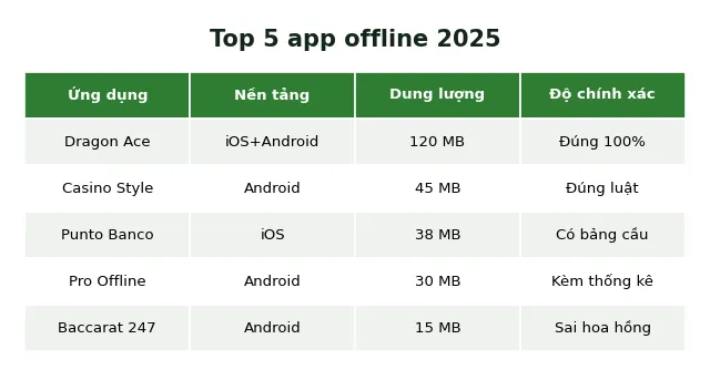 Game baccarat offline: top 5 app tốt nhất cho Android và iOS 3 Bảng so sánh 5 app baccarat offline theo dung lượng và độ chính xác