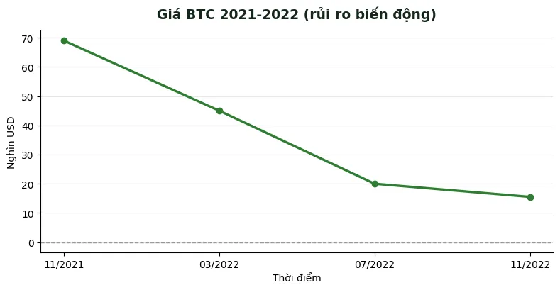 Bitcoin baccarat: chơi baccarat bằng BTC có lợi gì không? 4 Biểu đồ giá BTC 2021-2022 minh họa rủi ro biến động với khoản thắng baccarat
