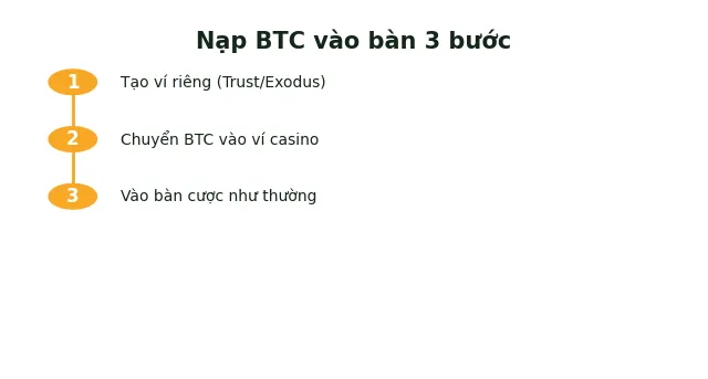 Bitcoin baccarat: chơi baccarat bằng BTC có lợi gì không? 2 Sơ đồ quy trình nạp BTC từ ví cá nhân vào bàn bitcoin baccarat qua 3 bước