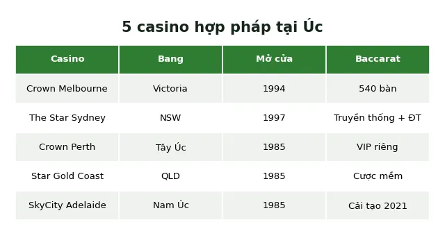Baccarat Australia: casino online uy tín và hợp pháp 2025 3 Bảng so sánh 5 casino hợp pháp tại Australia
