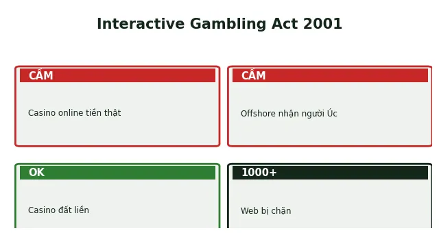 Baccarat Australia: casino online uy tín và hợp pháp 2025 2 Sơ đồ phạm vi Interactive Gambling Act 2001 dịch vụ bị cấm và được phép tại Australia