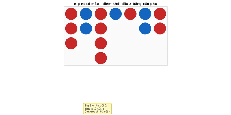 Bảng cầu phụ Baccarat: Big Eye, Small Road & Cockroach Road 2026 2 Sơ đồ Big Road mẫu với điểm khởi đầu Big Eye, Small Road và Cockroach