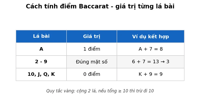 Bảng tính điểm baccarat trực quan với giá trị từng lá bài