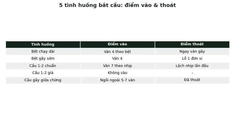 Cách bắt cầu Baccarat: Thời điểm vào cầu & Khi nào bỏ qua 3 5 tình huống bắt cầu với điểm vào và điểm thoát