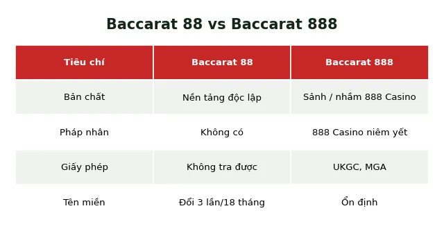 Baccarat 88 Review 2025: Giấy phép, game & uy tín thực tế 3 baccarat 88 versus 888 phân biệt