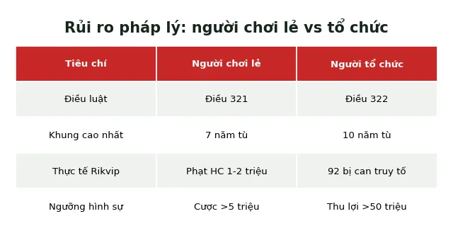 Chơi Baccarat có bị bắt không: Mức phạt & rủi ro thực tế 2025 3 rủi ro pháp lý người chơi lẻ vs tổ chức cờ bạc