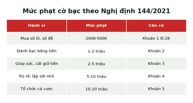 Chơi Baccarat có bị bắt không: Mức phạt & rủi ro thực tế 2025 2 mức phạt cờ bạc online Nghị định 144/2021