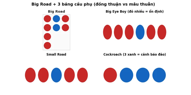 Bảng cầu phụ Baccarat: Big Eye, Small Road & Cockroach Road 2026 4 Big Road và 3 bảng cầu phụ hiển thị đồng thời