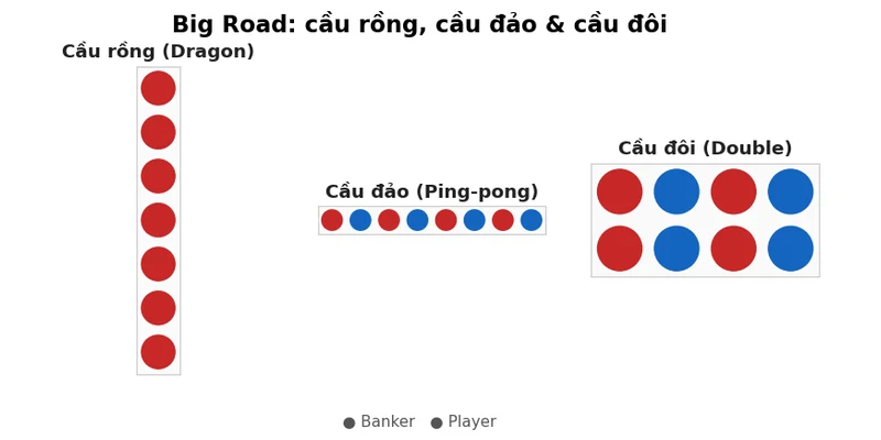 Big Road thực tế với cầu rồng, cầu đảo và cầu đôi