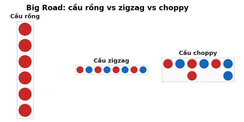 300 bài chiến thuật Baccarat: Tuyển tập cao thủ thực chiến 2026 4 So sánh Big Road cầu rồng, cầu zigzag và cầu choppy