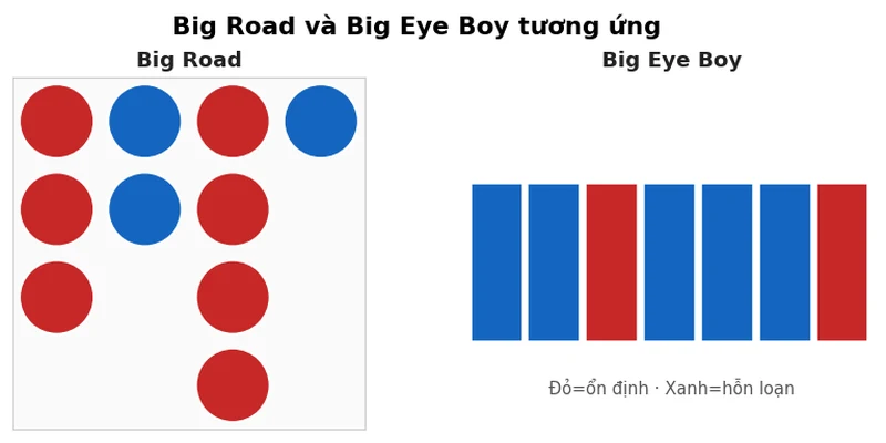Bảng cầu phụ Baccarat: Big Eye, Small Road & Cockroach Road 2026 3 Big Road và Big Eye Boy tương ứng từng ô