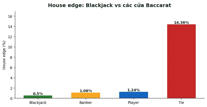 Blackjack Khác Baccarat Ở Điểm Nào? So Sánh Chi Tiết 2025 4 house edge blackjack vs các cửa baccarat