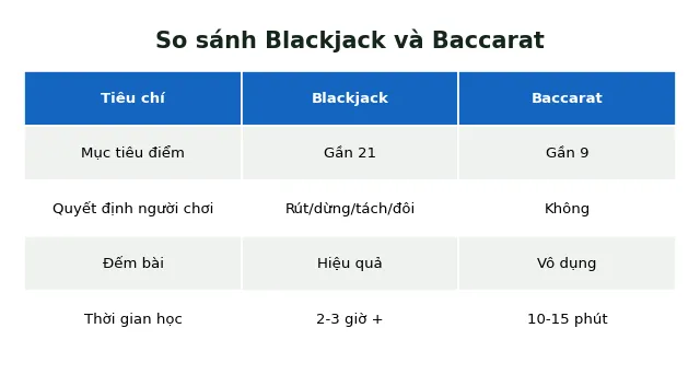 Blackjack Khác Baccarat Ở Điểm Nào? So Sánh Chi Tiết 2025 3 so sánh blackjack và baccarat chi tiết