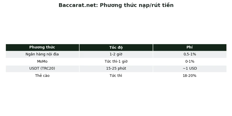 Baccarat.net Review 2026: Đánh giá chi tiết từ A-Z 4 Phương thức nạp rút tiền tại Baccarat.net