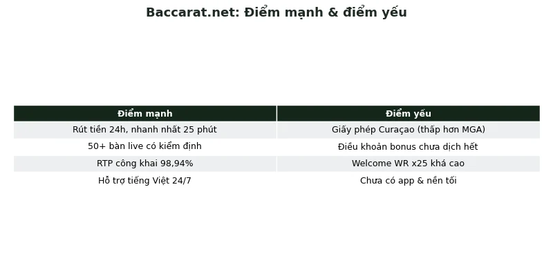 Baccarat.net Review 2026: Đánh giá chi tiết từ A-Z 5 Điểm mạnh và điểm yếu của Baccarat.net