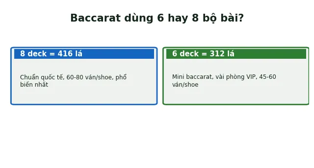Baccarat dùng bao nhiêu bộ bài? 6 deck vs 8 deck khác nhau ra sao 2 baccarat dùng 6 hay 8 bộ bài khác nhau
