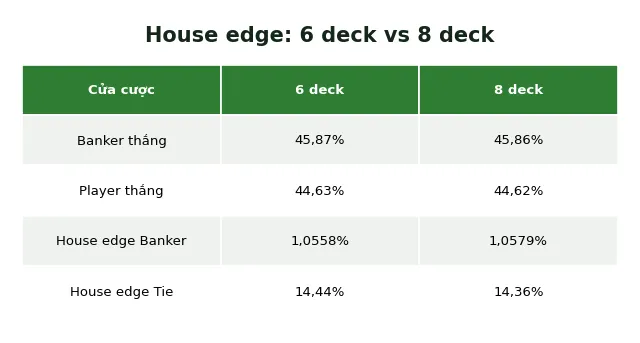 Baccarat dùng bao nhiêu bộ bài? 6 deck vs 8 deck khác nhau ra sao 3 house edge 6 deck vs 8 deck baccarat