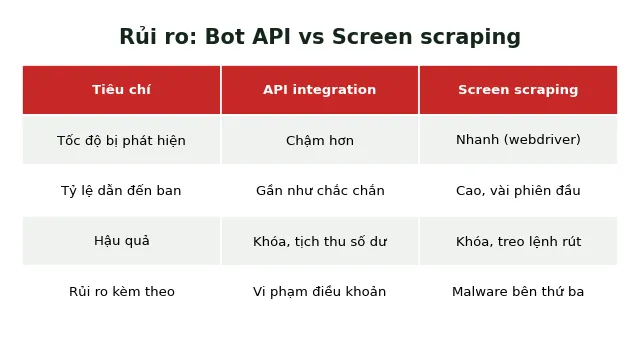 Bot Baccarat tự động: Hoạt động thế nào & Tại sao casino phát hiện 3 rủi ro bot baccarat tự động so sánh phương pháp