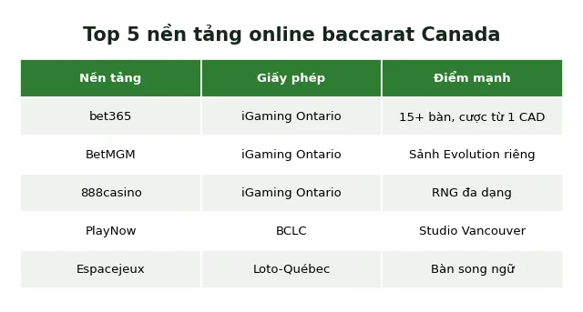 Online Baccarat Canada: Top 5 Casino Uy Tín Và Hợp Pháp 2025 4 top 5 nền tảng online baccarat Canada