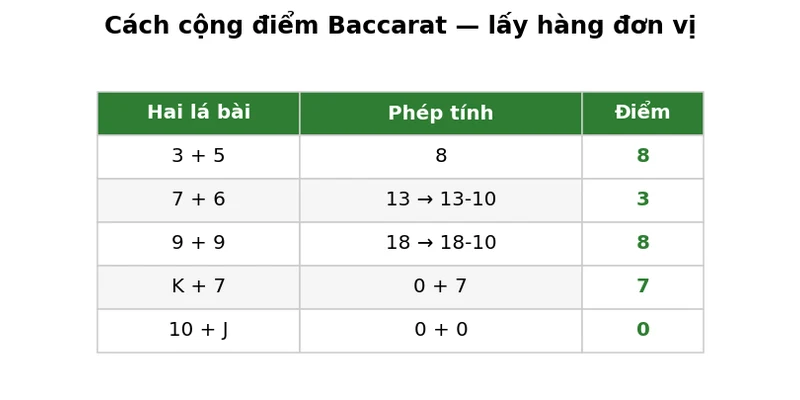 Luật chơi Baccarat: Toàn bộ quy tắc & bảng rút bài chuẩn 2026 3 Bảng minh họa cách cộng điểm baccarat với 5 ví dụ