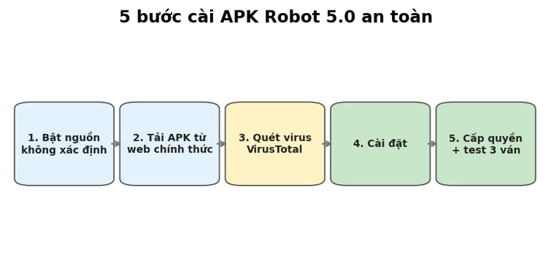 Tool Robot 5.0 Baccarat: Review thực chiến 200 ván & cách tải 2026 5 Sơ đồ 5 bước cài APK Robot 5.0 an toàn trên Android