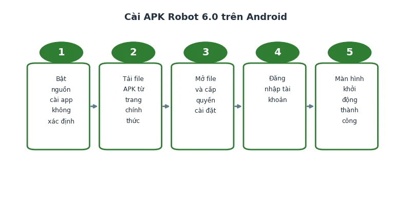 Tool Robot 6.0 Baccarat: Review thực chiến & so sánh vs 5.0 2026 5 Các bước cài APK Robot 6.0 trên Android