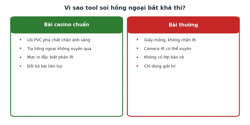 Tool soi lá bài Baccarat có thật không: Phân tích khoa học 2026 2 Vì sao tool soi hồng ngoại bất khả thi với bài casino