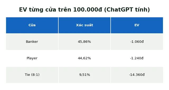 ChatGPT baccarat: AI có thể dự đoán kết quả không? 4 EV từng cửa baccarat ChatGPT tính