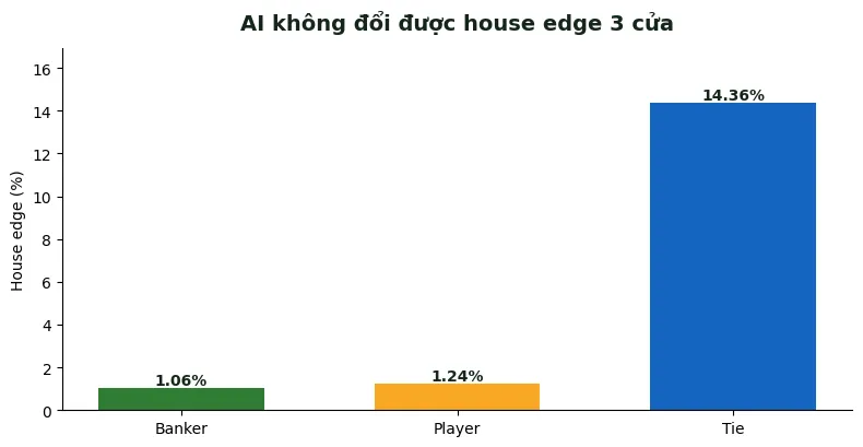 ChatGPT baccarat: AI có thể dự đoán kết quả không? 3 AI không đổi được house edge baccarat