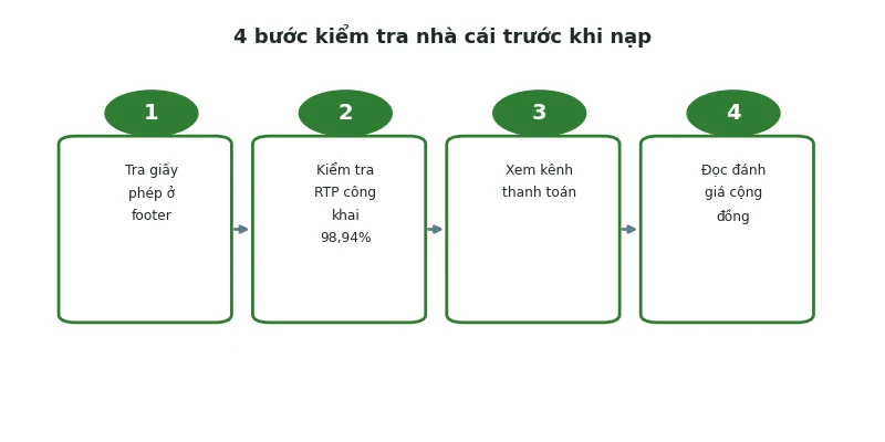 Cách chơi Baccarat online: 6 điểm khác biệt so với offline 4 4 bước kiểm tra nhà cái trước khi nạp tiền