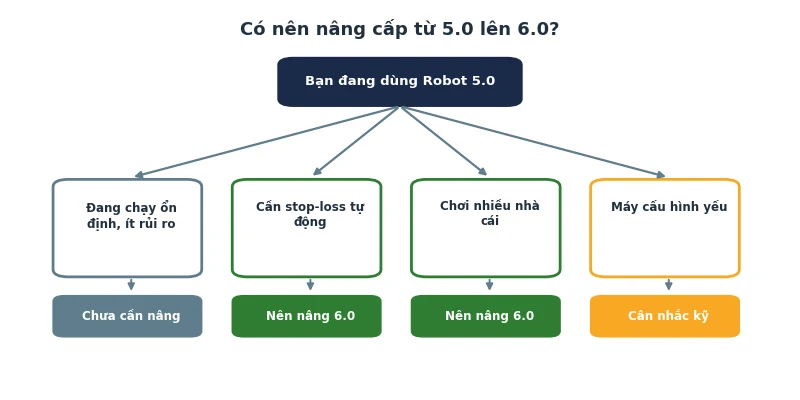 Tool Robot 6.0 Baccarat: Review thực chiến & so sánh vs 5.0 2026 4 Sơ đồ quyết định nâng cấp Robot 5.0 lên 6.0