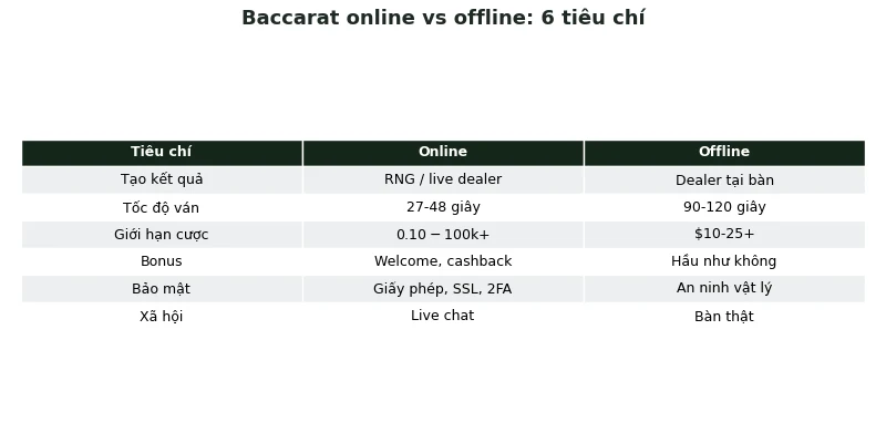 Cách chơi Baccarat online: 6 điểm khác biệt so với offline 2 So sánh Baccarat online và offline theo 6 tiêu chí