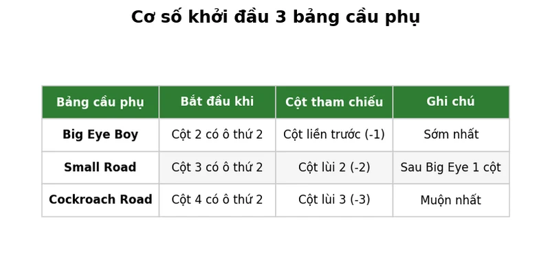 Hệ số cầu phụ Baccarat: Công thức tính & bảng quy đổi chuẩn 2026 3 So sánh cơ số khởi đầu của Big Eye Boy, Small Road, Cockroach Road