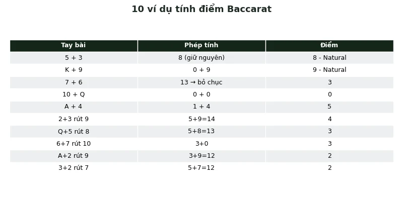 Cách tính điểm Baccarat: Bảng giá trị lá & công thức modulo 3 10 ví dụ tính điểm Baccarat có lời giải