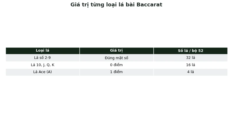 Cách tính điểm Baccarat: Bảng giá trị lá & công thức modulo 2 Bảng giá trị từng loại lá bài Baccarat
