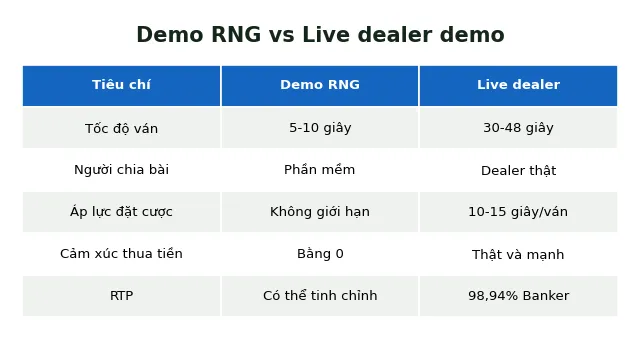 Baccarat demo miễn phí: Top 5 nơi chơi thử không cần đăng ký 3 baccarat demo RNG vs live dealer so sánh