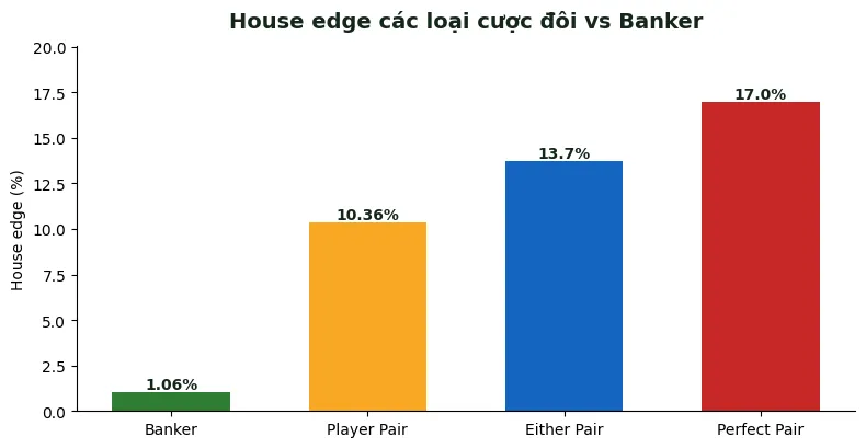 house edge các loại cược đôi baccarat