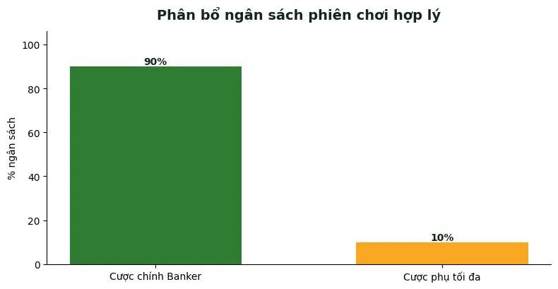 phân bổ ngân sách phiên baccarat 90/10