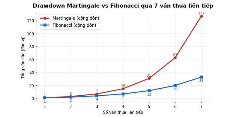 Cách đánh Baccarat không bao giờ thua: 9 chiến thuật thực chiến 2026 3 Biểu đồ drawdown Martingale vs Fibonacci qua 7 ván thua