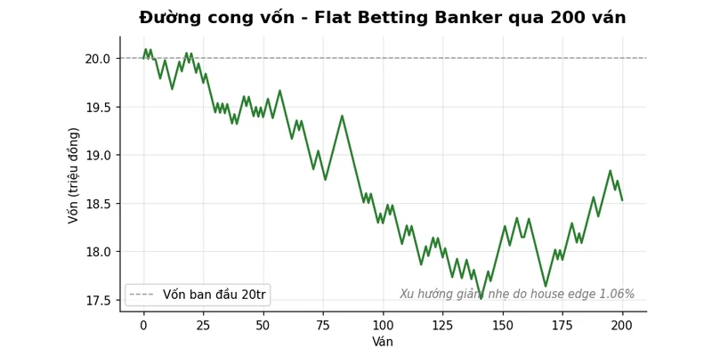 Cách đánh Baccarat không bao giờ thua: 9 chiến thuật thực chiến 2026 4 Đường cong vốn Flat Betting Banker qua 200 ván