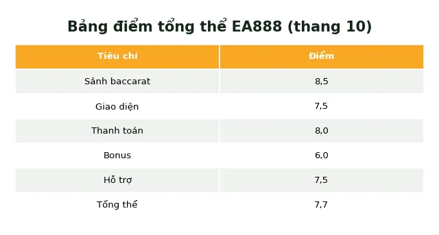 EA888 Baccarat Game Online: Đánh Giá Chi Tiết Và Trung Thực 2025 4 bảng điểm tổng thể EA888 thang 10
