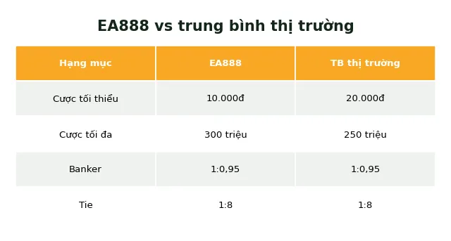 EA888 Baccarat Game Online: Đánh Giá Chi Tiết Và Trung Thực 2025 3 EA888 tỷ lệ cược vs trung bình thị trường