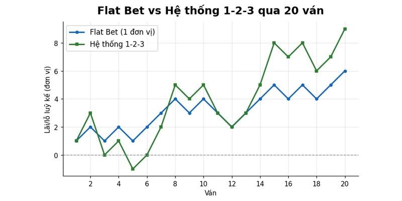 So sánh Flat Bet và hệ thống 1-2-3 qua 20 ván