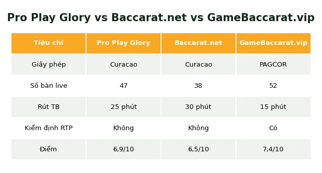 Web Baccarat Pro Play Glory: Review thực tế 2025 - Có đáng chơi? 3 pro play glory so sánh baccarat.net gamebaccarat.vip